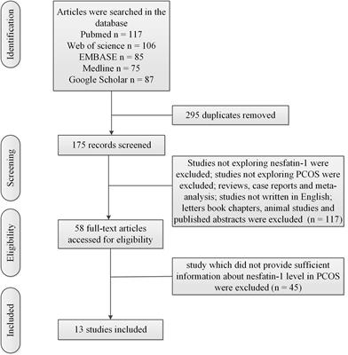 Blood nesfatin-1 levels in patients with polycystic ovary syndrome: a systematic review and meta-analysis